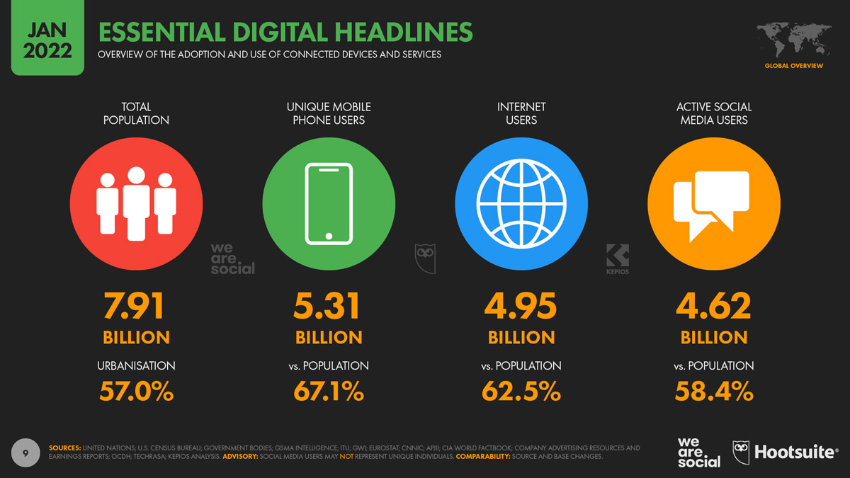 DataReportal-Digital-2022, kingdomagency.io