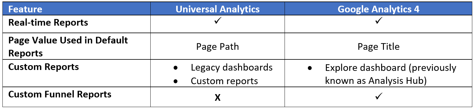 Universal- nalytics vs. Google-Analytics 4, Kingdom Growth Marketing Agency